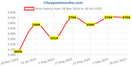 myntra.com Curves by MISH Plus Size Black Embellished Keyhole Neck Maxi Dress curves by mish Price History Graph from 28 Nov 2024 to 18 Oct 2025