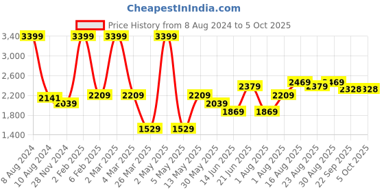 myntra.com Curves by MISH Plus Size Black Embellished Maxi Dress curves by mish Price History Graph from 8 Aug 2024 to 4 Oct 2025