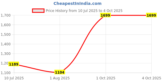 myntra.com Curves by MISH Plus Size Black Georgette Crop Top curves by mish Price History Graph from 10 Jul 2025 to 4 Oct 2025