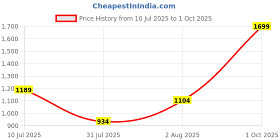 myntra.com Curves by MISH Plus Size Black Georgette Top curves by mish Price History Graph from 10 Jul 2025 to 1 Oct 2025