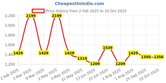 myntra.com Curves by MISH Plus Size Black Ruffles Georgette Top curves by mish Price History Graph from 2 Feb 2025 to 9 Oct 2025