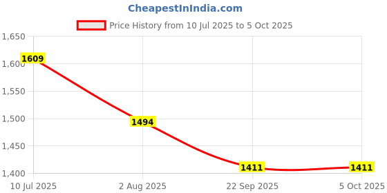 myntra.com Curves by MISH Plus Size Blue & Black Crepe A-Line Midi Dress curves by mish Price History Graph from 10 Jul 2025 to 4 Oct 2025