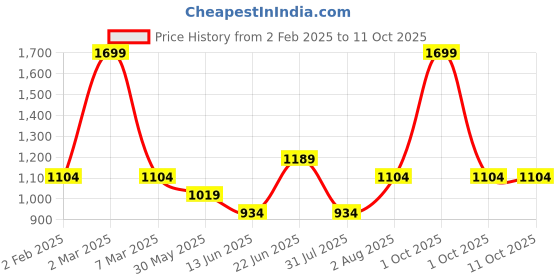 myntra.com Curves by MISH Plus Size Brown Georgette Top curves by mish Price History Graph from 2 Feb 2025 to 11 Oct 2025