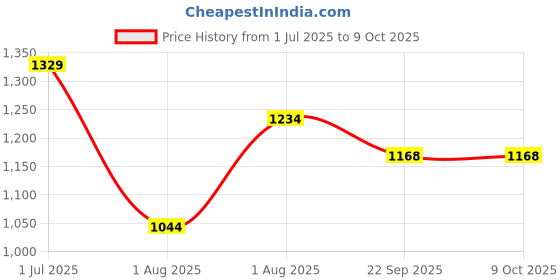 myntra.com Curves by MISH Plus Size Brown Georgette Wrap Top curves by mish Price History Graph from 1 Jul 2025 to 9 Oct 2025
