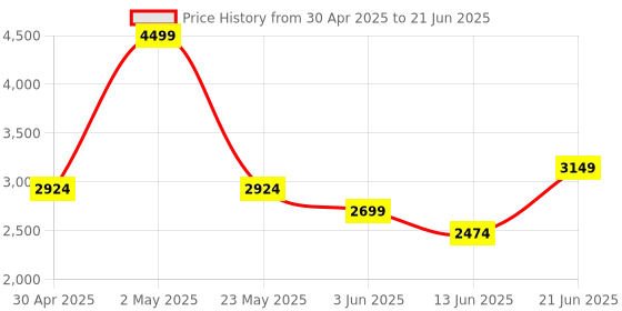 myntra.com Curves by MISH Plus Size Charcoal Embellished Maxi Dress curves by mish Price History Graph from 30 Apr 2025 to 21 Jun 2025