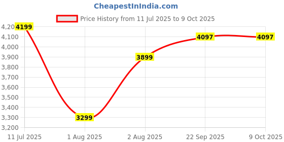 myntra.com Curves by MISH Plus Size Embellished Georgette Maxi Dress curves by mish Price History Graph from 11 Jul 2025 to 9 Oct 2025