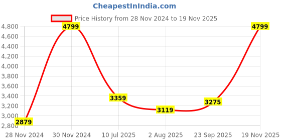 myntra.com Curves by MISH Plus Size Embellished Halter Neck Maxi Dress curves by mish Price History Graph from 28 Nov 2024 to 19 Nov 2025