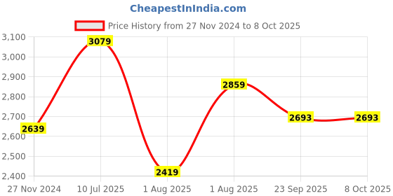 myntra.com Curves by MISH Plus Size Fit & Flare Maxi Dress curves by mish Price History Graph from 27 Nov 2024 to 8 Oct 2025