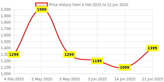 myntra.com Curves by MISH Plus Size Flutter Sleeves Georgette Top curves by mish Price History Graph from 4 Feb 2025 to 21 Jun 2025