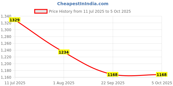 myntra.com Curves by MISH Plus Size Flutter Sleeves Regular Top curves by mish Price History Graph from 11 Jul 2025 to 4 Oct 2025