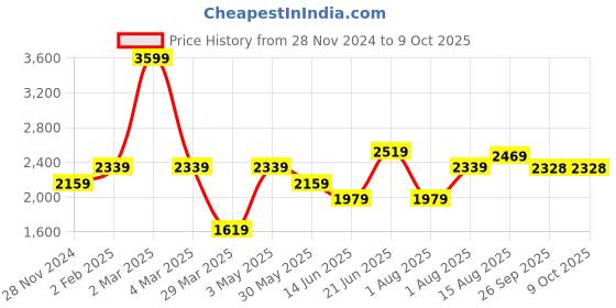 myntra.com Curves by MISH Plus Size Georgette Maxi Dress curves by mish Price History Graph from 28 Nov 2024 to 9 Oct 2025