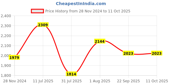 myntra.com Curves by MISH Plus Size Georgette Sheath Dress curves by mish Price History Graph from 28 Nov 2024 to 11 Oct 2025