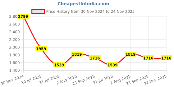 myntra.com Curves by MISH Plus Size Green Satin Fit & Flare Dress curves by mish Price History Graph from 30 Nov 2024 to 24 Nov 2025