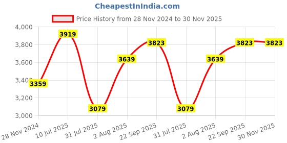 myntra.com Curves by MISH Plus Size Grey Embellished Maxi Wrap Dress curves by mish Price History Graph from 28 Nov 2024 to 29 Nov 2025