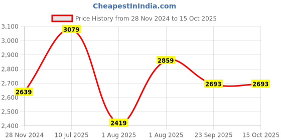 myntra.com Curves by MISH Plus Size Maxi Dress curves by mish Price History Graph from 28 Nov 2024 to 14 Oct 2025