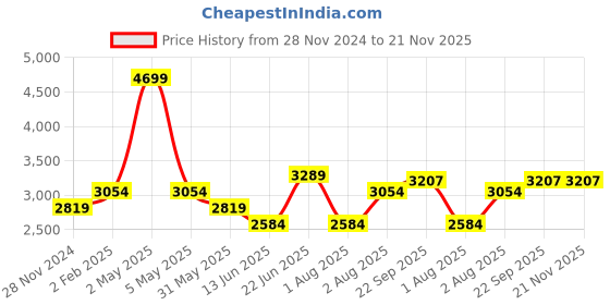 myntra.com Curves by MISH Plus Size Maxi Dress curves by mish Price History Graph from 28 Nov 2024 to 20 Nov 2025