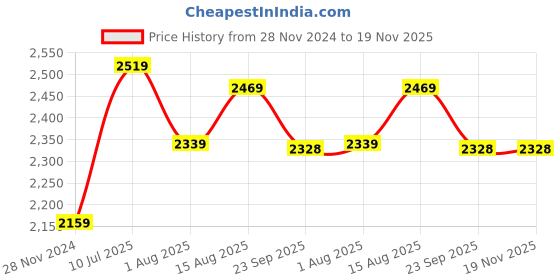 myntra.com Curves by MISH Plus Size Maxi Dress curves by mish Price History Graph from 28 Nov 2024 to 19 Nov 2025