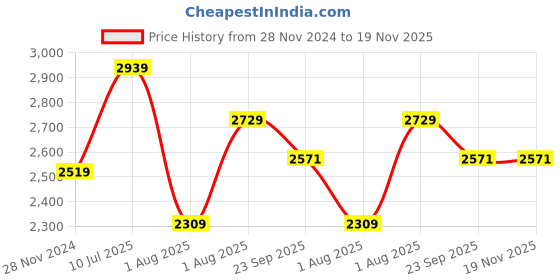 myntra.com Curves by MISH Plus Size Navy Blue Embellished Accordian pleats Dress curves by mish Price History Graph from 28 Nov 2024 to 19 Nov 2025