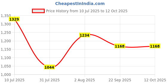myntra.com Curves by MISH Plus Size Navy Blue Sheen Georgette Top curves by mish Price History Graph from 10 Jul 2025 to 12 Oct 2025