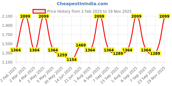 myntra.com Curves by MISH Plus Size Off White Sheen Shirt Style Top curves by mish Price History Graph from 2 Feb 2025 to 19 Nov 2025