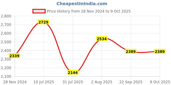myntra.com Curves by MISH Plus Size Peach-Coloured Embellished Layered Maxi Dress curves by mish Price History Graph from 28 Nov 2024 to 9 Oct 2025
