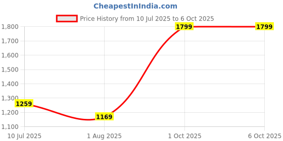 myntra.com Curves by MISH Plus Size Puff Sleeves Georgette Top curves by mish Price History Graph from 10 Jul 2025 to 6 Oct 2025