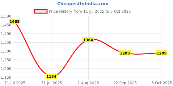 myntra.com Curves by MISH Plus Size Puffed Sleeve Regular Top curves by mish Price History Graph from 11 Jul 2025 to 4 Oct 2025