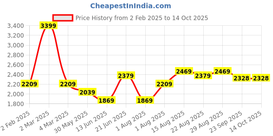 myntra.com Curves by MISH Plus Size Red Cape Sleeved Maxi Dress curves by mish Price History Graph from 2 Feb 2025 to 13 Oct 2025