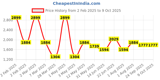 myntra.com Curves by MISH Plus Size Red Sheath Dress curves by mish Price History Graph from 2 Feb 2025 to 4 Oct 2025