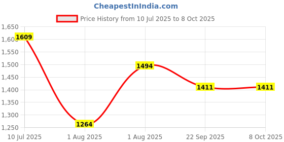 myntra.com Curves by MISH Plus Size Round Neck Top curves by mish Price History Graph from 10 Jul 2025 to 7 Oct 2025
