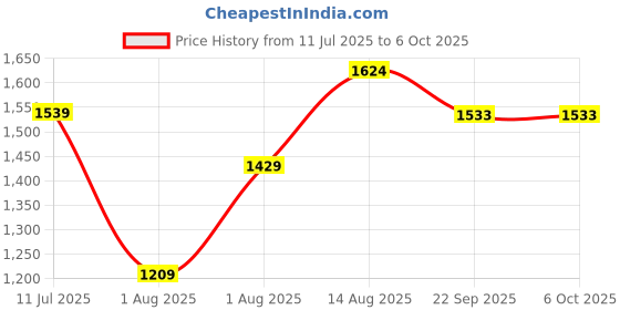 myntra.com Curves by MISH Plus Size Round Neck Top curves by mish Price History Graph from 11 Jul 2025 to 5 Oct 2025