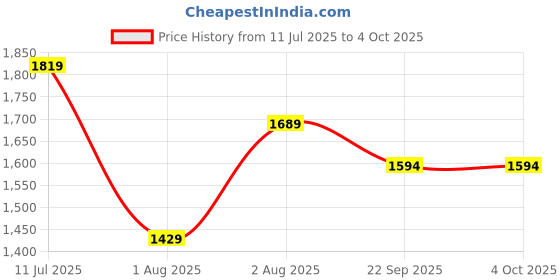 myntra.com Curves by MISH Plus Size Round Neck Top curves by mish Price History Graph from 11 Jul 2025 to 4 Oct 2025