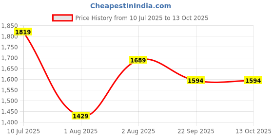 myntra.com Curves by MISH Plus Size Round Neck Top curves by mish Price History Graph from 10 Jul 2025 to 12 Oct 2025