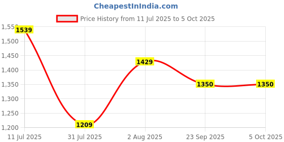 myntra.com Curves by MISH Plus Size Ruffles Top curves by mish Price History Graph from 11 Jul 2025 to 4 Oct 2025