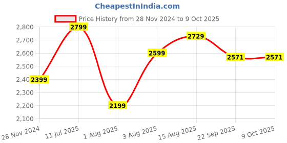 myntra.com Curves by MISH Plus Size Satin Maxi Dress curves by mish Price History Graph from 28 Nov 2024 to 9 Oct 2025