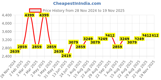 myntra.com Curves by MISH Plus Size Satin Maxi Wrap Dress curves by mish Price History Graph from 28 Nov 2024 to 19 Nov 2025