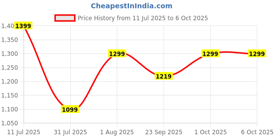 myntra.com Curves by MISH Plus Size Self Design Waist Tie-Up Semi Sheer Top curves by mish Price History Graph from 11 Jul 2025 to 6 Oct 2025