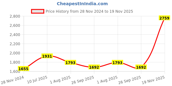 myntra.com Curves by MISH Plus Size Semi Sheer Shirt Dress curves by mish Price History Graph from 28 Nov 2024 to 18 Nov 2025
