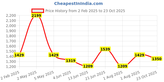 myntra.com Curves by MISH Plus Size Shirt Collar A-Line Top curves by mish Price History Graph from 2 Feb 2025 to 23 Oct 2025