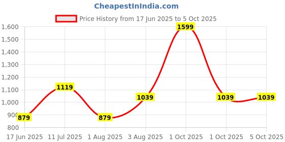 myntra.com Curves by MISH Plus size Shirt Style Top curves by mish Price History Graph from 17 Jun 2025 to 5 Oct 2025