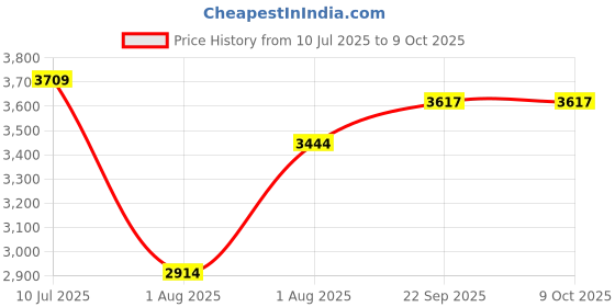 myntra.com Curves by MISH Plus Size Shoulder Straps Embellished Maxi Dress curves by mish Price History Graph from 10 Jul 2025 to 9 Oct 2025