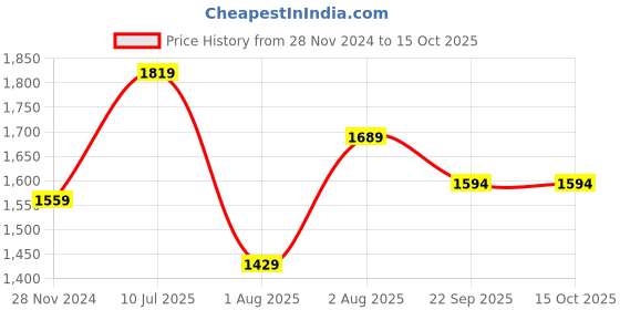 myntra.com Curves by MISH Plus Size Shoulder Straps Floral Dress curves by mish Price History Graph from 28 Nov 2024 to 15 Oct 2025