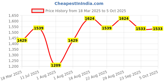 myntra.com Curves by MISH Plus Size Slit Sleeves Top curves by mish Price History Graph from 18 Mar 2025 to 4 Oct 2025
