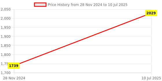 myntra.com Curves by MISH Plus Size Striped Asymmetric Midi Fit & Flare Dress curves by mish Price History Graph from 28 Nov 2024 to 10 Jul 2025