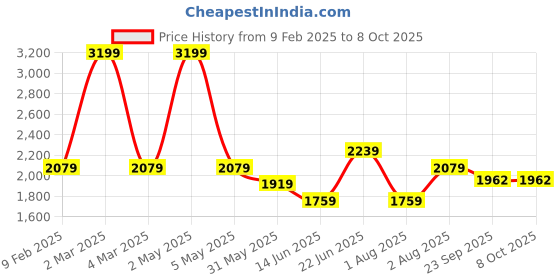 myntra.com Curves by MISH Plus Size Teal Midi Fit & Flare Dress curves by mish Price History Graph from 9 Feb 2025 to 8 Oct 2025