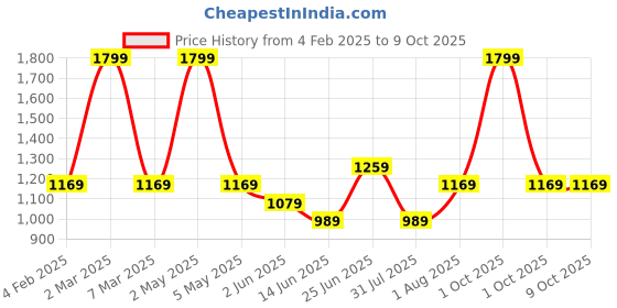 myntra.com Curves by MISH Plus Size Tie-Up Neck Satin Top curves by mish Price History Graph from 4 Feb 2025 to 8 Oct 2025