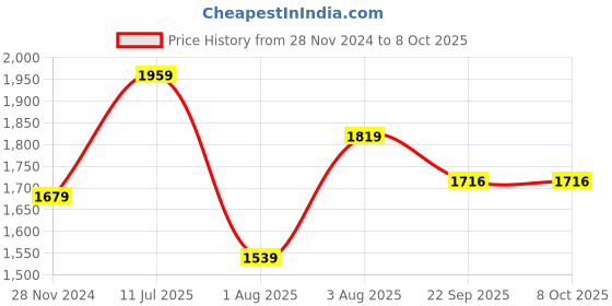 myntra.com Curves by MISH Plus Size V Neck Midi Dress curves by mish Price History Graph from 28 Nov 2024 to 8 Oct 2025