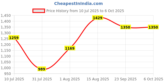 myntra.com Curves by MISH Plus Size White & Grey Striped Monochrome Georgette Top curves by mish Price History Graph from 10 Jul 2025 to 5 Oct 2025