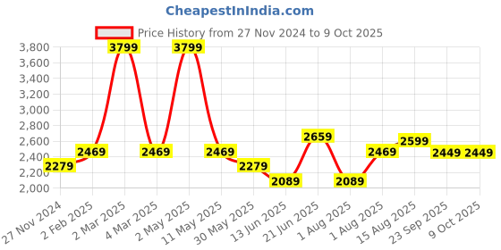 myntra.com Curves by MISH Red  Plus Size Georgette Maxi Dress curves by mish Price History Graph from 27 Nov 2024 to 8 Oct 2025