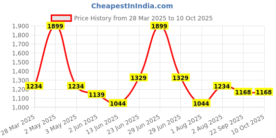 myntra.com Curves by MISH Round Neck Extended Sleeves Top curves by mish Price History Graph from 28 Mar 2025 to 10 Oct 2025
